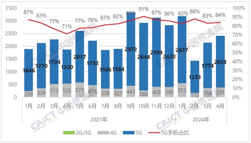 4月國(guó)內(nèi)手機(jī)出貨量2407.1萬(wàn)部，5G手機(jī)占比超八成