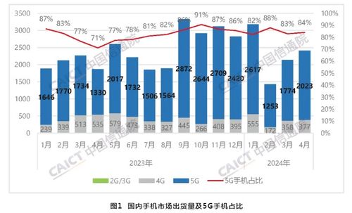 中國(guó)信通院數(shù)據(jù) 4月國(guó)內(nèi)市場(chǎng)手機(jī)出貨量同比增長(zhǎng)28.8%，5G通信技術(shù)服務(wù)成核心驅(qū)動(dòng)力